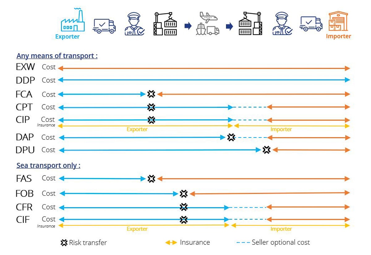 Incoterms HESNAULT